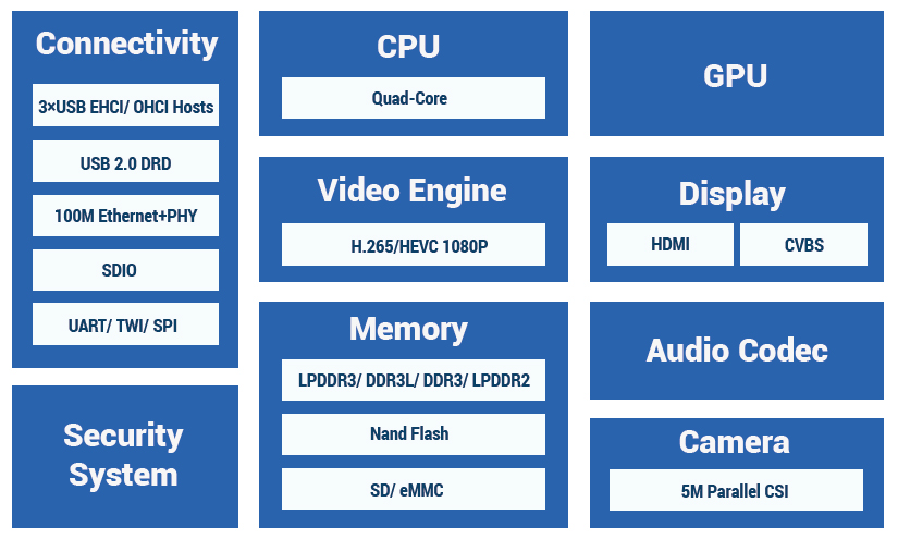 H2 description by AllWinner